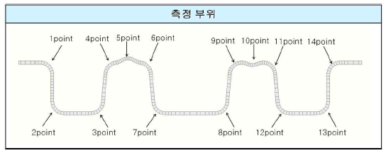 롤 포밍 이후 해석 결과 분석 부위