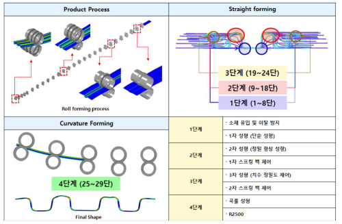 롤 포밍 공정 내역