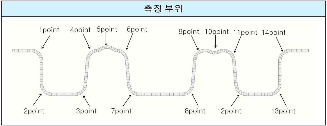 롤 포밍 이후 해석 결과 분석 부위