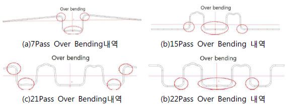 2차년도 롤 포밍 오버 밴딩 공정 적용 내역