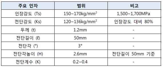 커팅금형 설계를 위한 주요 인자