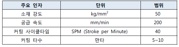 고강도강 커팅여부 검증 및 평가를 위한 커팅시험 조건