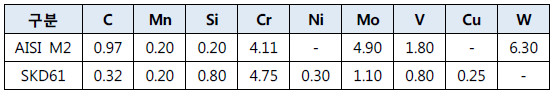 AISI M2 파우더 및 SKD61 재질의 화학 조성 (wt.%)