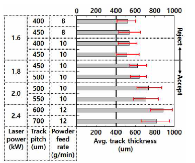 레이저클래딩 기초시험을 통한 트랙 두께