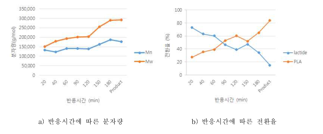 반응시간에 따른 분자량 및 전환율