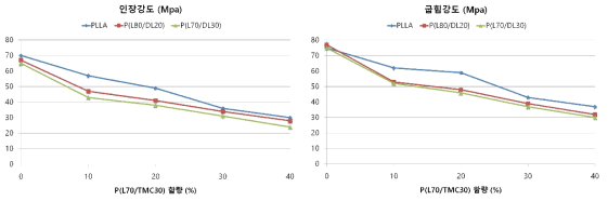 base material 종류 및 P(L70/TMC30) 함량에 따른 인장강도와 굽힘강도