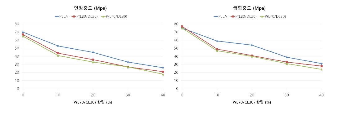 base material 종류 및 P(L70/CL30) 함량에 따른 인장강도와 굽힘강도
