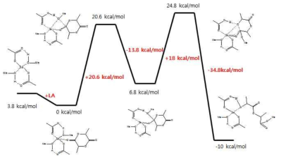 bulk copolymerization의 열변화도