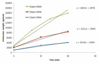 촉매 농도에 따른 초기 분자량