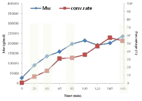 반응시간에 따른 초기 분자량 및 전환율