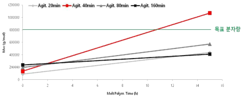 벌크중합단계에서의 반응시간 조절에 따른 최종 분자량