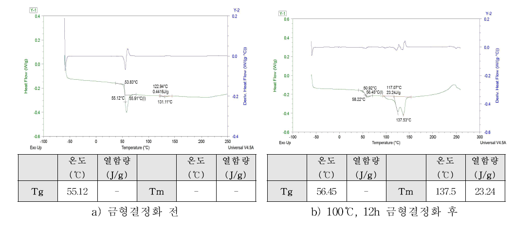 금형결정화 방식의 결과