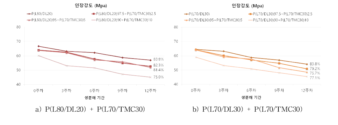 base material 종류 및 P(L70/TMC30) 함량에 따른 생분해 주차별 인장강도
