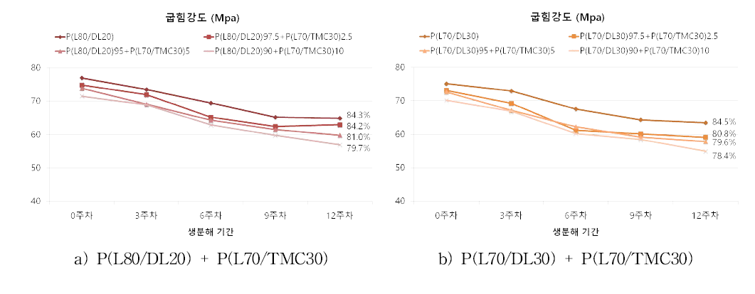 base material 종류 및 P(L70/TMC30) 함량에 따른 생분해 주차별 굽힘강도