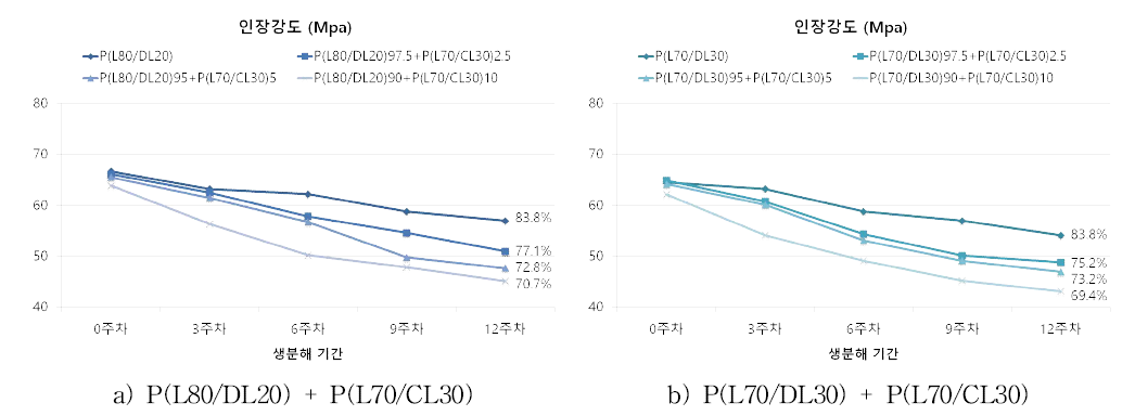 base material 종류 및 P(L70/CL30) 함량에 따른 생분해 주차별 인장강도