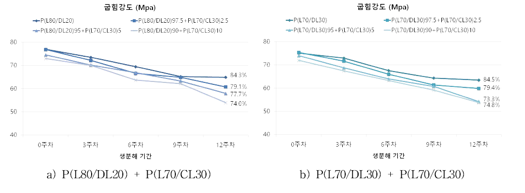 base material 종류 및 P(L70/CL30) 함량에 따른 생분해 주차별 굽힘강도