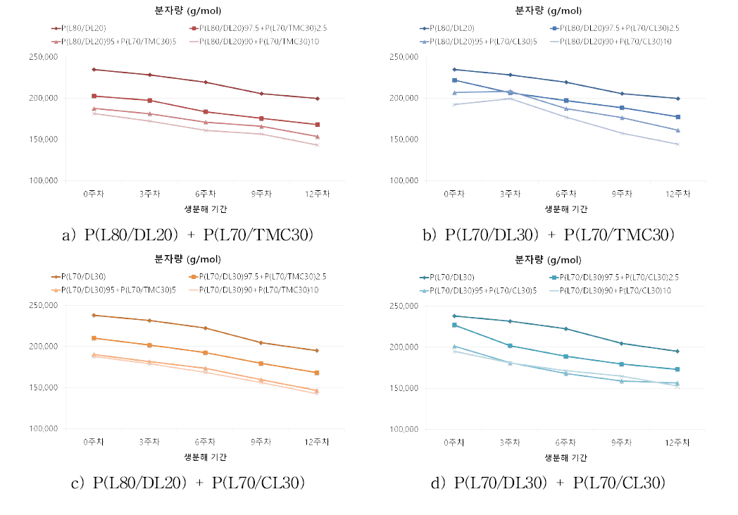 base material 종류 및 첨가제 종류와 함량에 따른 생분해 주차별 분자량