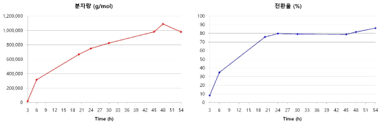 반응시간에 따른 분자량 및 전환율