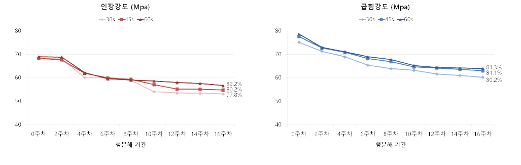 금형온도 65~70℃일 때, 냉각시간에 따른 생분해 주차별 기계적강도