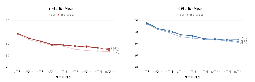 금형온도 70~75℃일 때, 냉각시간에 따른 생분해 주차별 기계적강도