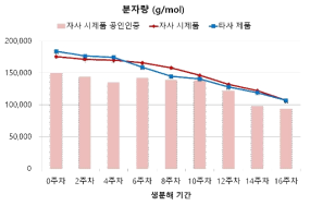 자사 시제품과 타사 제품의 분자량 결과