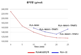 PLA와 TMPTGE+MAH의 블렌딩 분자량 측정 결과