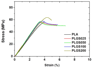 PLA와 GPTMS의 블렌딩 강도 측정 결과