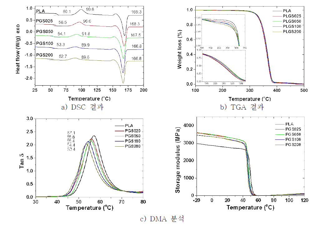 PLA와 GPTMS의 블렌딩 열분석 측정 결과