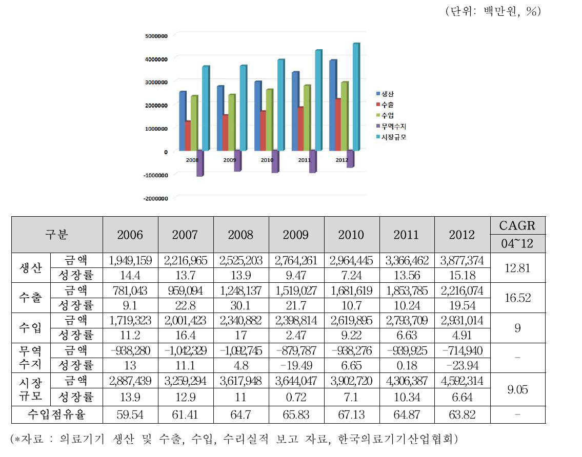 국내 의료기기 시장 추이