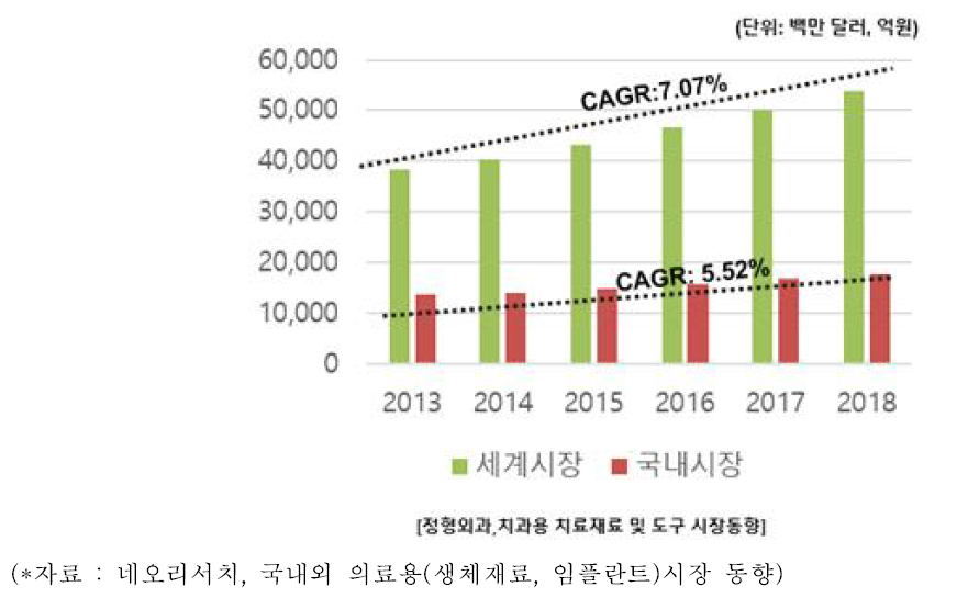 정형외과·치과용 치료재료 및 도구 분야의 시장 규모