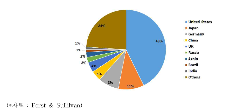 세계 나라별 의료기기 해외시장 점유율