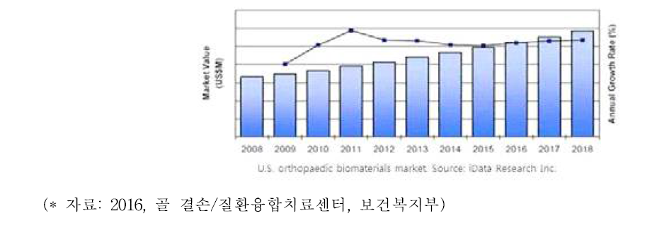 미국의 정형외과용 바이오소재 시장