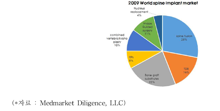 척추용 임플란트의 세계 시장 점유율