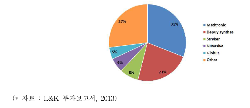 척추 임플란트 및 기기 장치의 점유 회사 비율