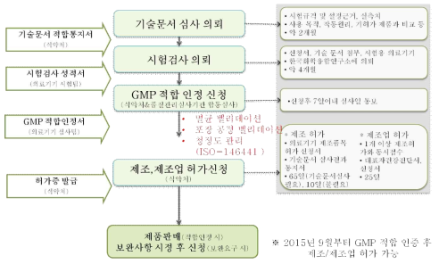 의료기기 제조 허가 과정