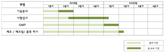 의료기기 제조 허가 일정