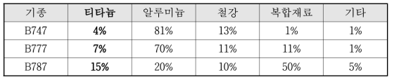 대형 민간항공기의 티타늄 적용 증가 추세 (단위 : wt%)