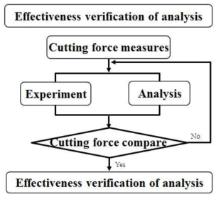 Flow chart of effectiveness verification of analysis