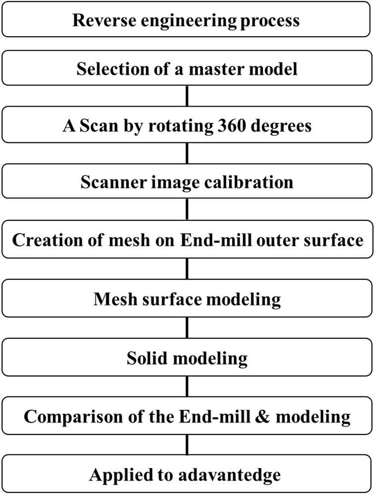 Reverse engineering process