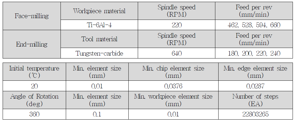 Experiment cutting conditions& Analysis conditions