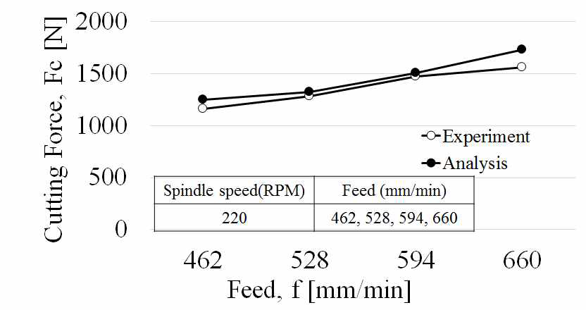 Result of comparing the cutting force in face-milling