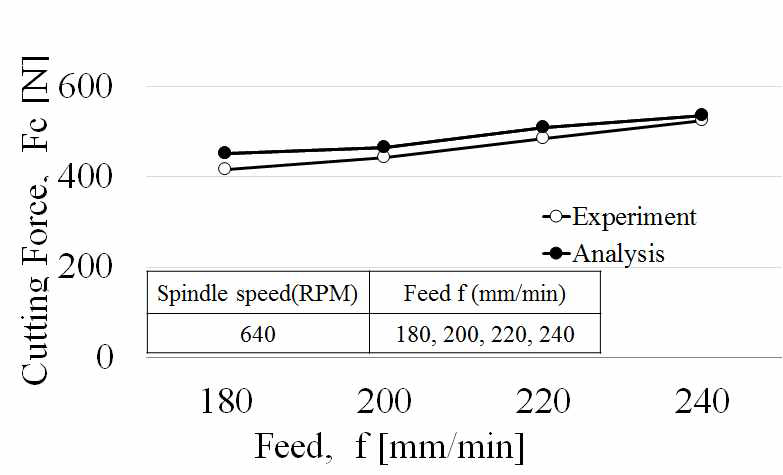 Result of comparing the cutting force in end-milling