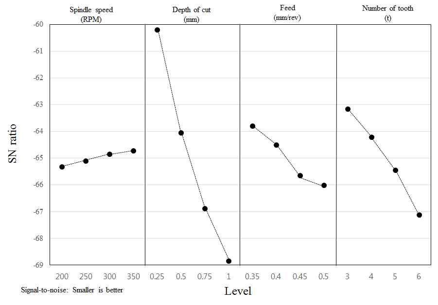 S/N ratio of cutting force