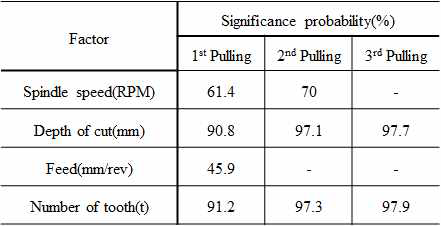 Significance probability using ANOVA on temperature