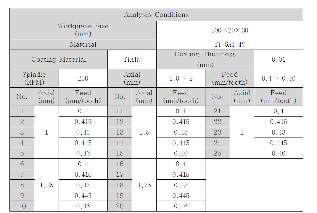 Analysis Conditions of Face milling