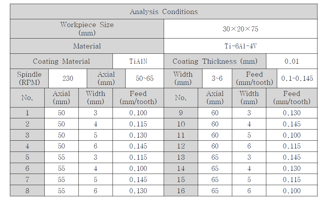 Analysis Conditions of Side milling