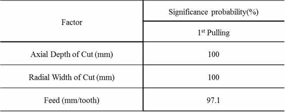 Significance probability using ANOVA on cutting force