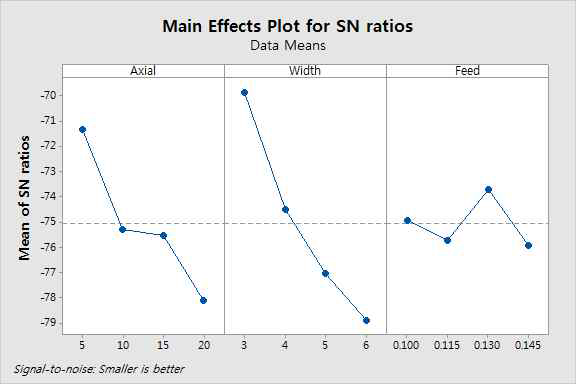 S/N ratio of cutting force