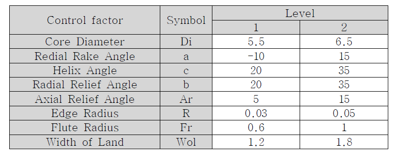 Selection of factor and level