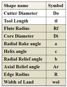 Shape name and symbol